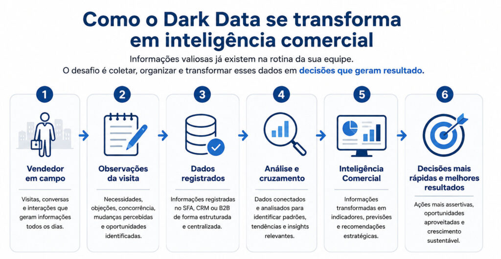 Dark Data nas vendas